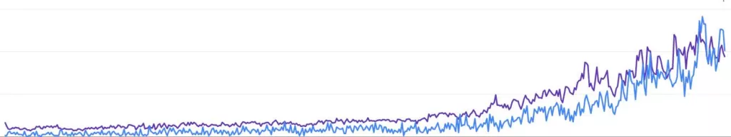 a chart showing significantly increased website traffic